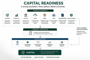 The image outlines the foundation blocks of making a business ready for capital.